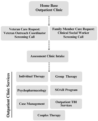 Innovative outpatient treatment for veterans and service members and their family members